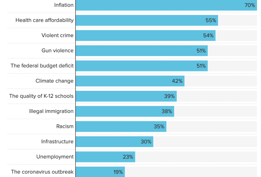 Current Issues in the US