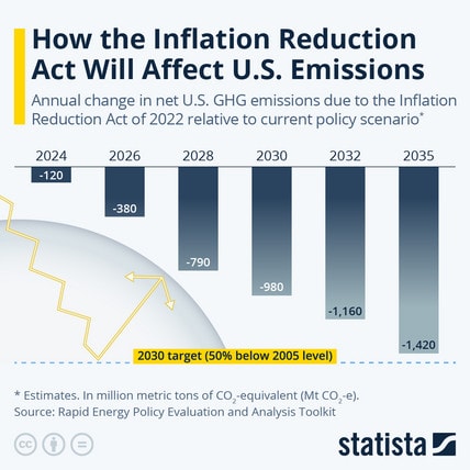 Annual net greenhouse gas emissions are forecast to be significantly lower by 2030. However, emissions will come closer to the desired level by 2035.