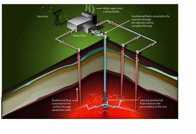 Geothermal fluid is pumped to the surface through production wells, then recycled to the reservoir to complete the loop.