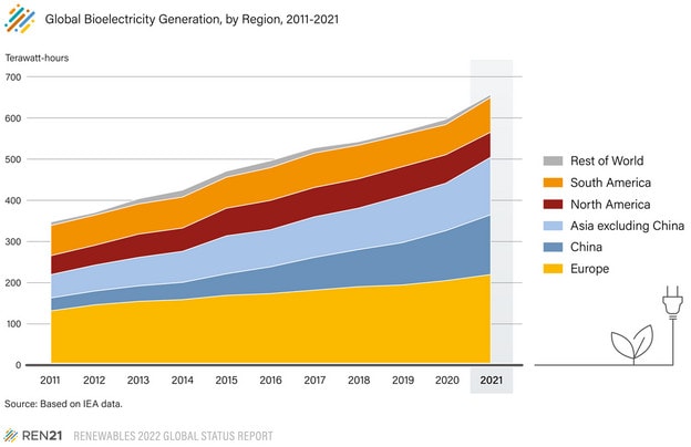 Global bioelectricity generation by region, 2011-2021