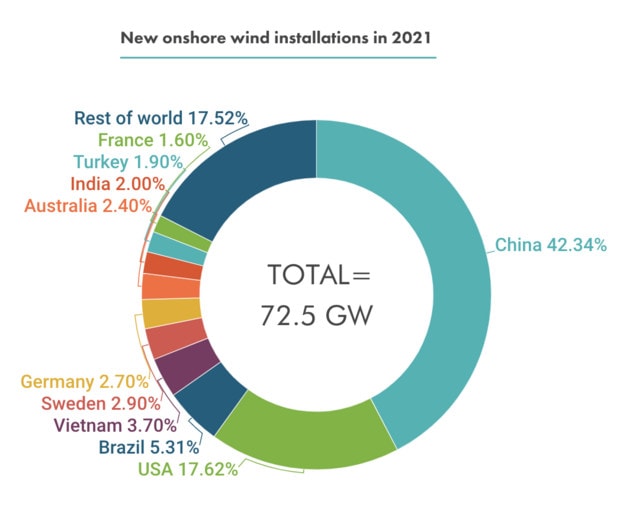 New onshore wind installations in 2021 chart