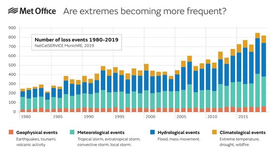 Graph shows a steady increase in these extreme weather events, broken down into geographical events, meteorological events, hydrological events, and climatological events.