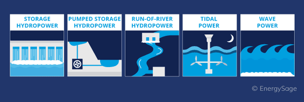 Types of hydropower