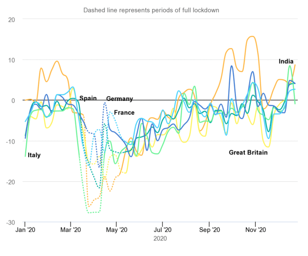 While demand began high for countries like India, it dropped for all from March to around August. In the last part of the year, some countries had already started to recover with higher demand than pre-COVID.