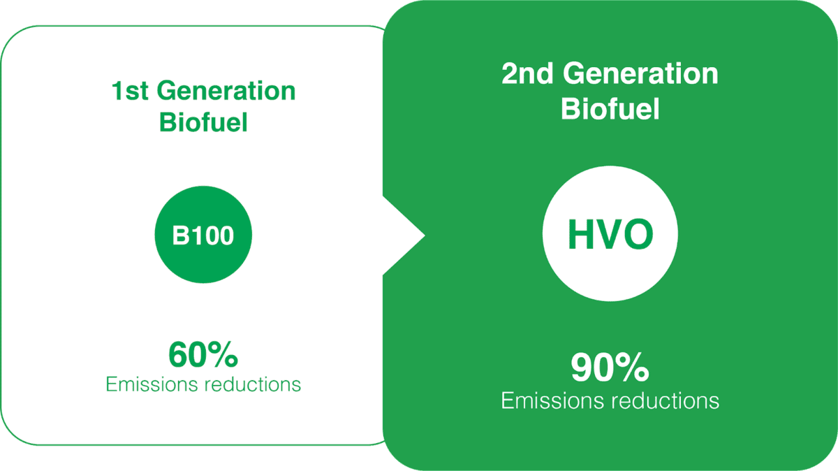 B100 (1st gen) results in 60% emissions reduction, but HVO (2nd gen) results in a 90% reduction.