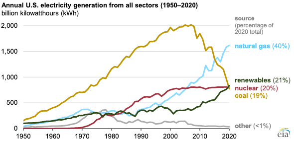 Graph compares natural gas, coal, renewables, and nuclear. Shows natural gas is the most used, and renewables is the second.