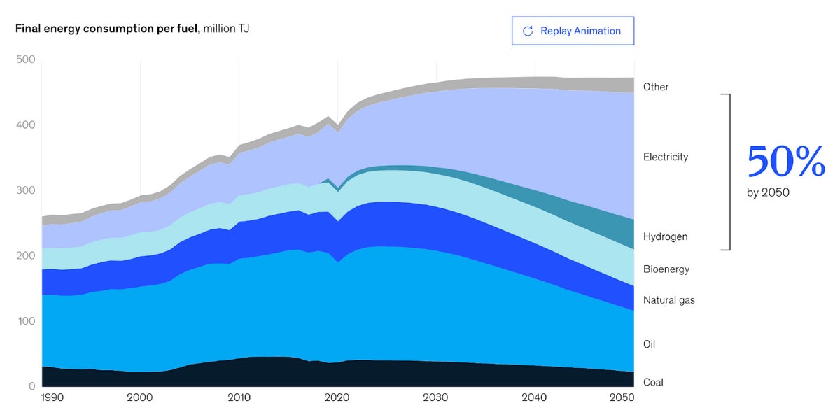 The energy mix (heating and electricity) will rapidly shift towards power, synfuels, and hydrogen (representing 32% of the global energy mix by 2035 and 50% by 2050).