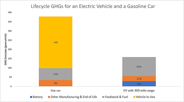 Bar chart shows overall gasoline cars produce a lot more greenhouse gas emissions than electric cars, despite more emissions being released during the manufacturing process of an EV.