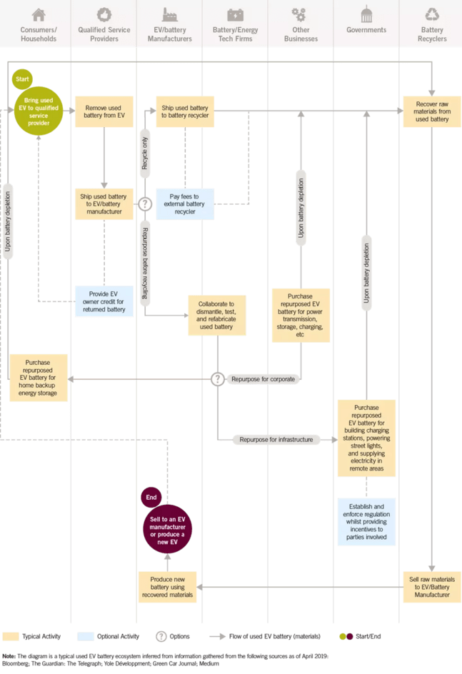 Flow chart shows all the possible uses for an EV's battery once it can no longer supply enough electricity for the car.