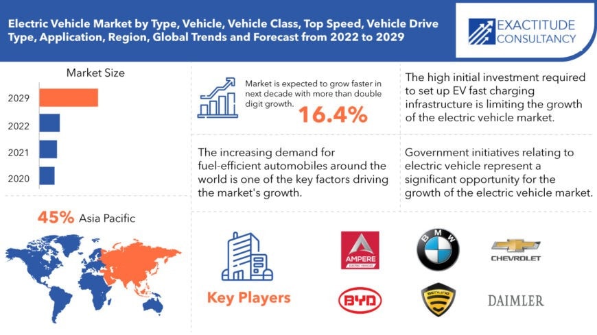 The market is expected to grow faster in the next decade with more than double digit growth (16.4%).