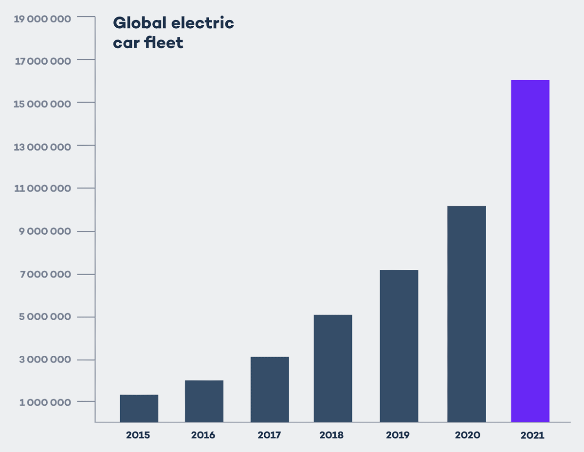 Graph showing the huge leap between 2015 to 2021 of now over 16,000,000.