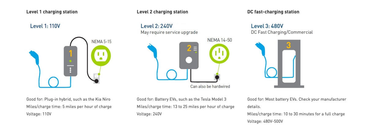 A simple diagram and information on what kind of vehicle each charger is good for.