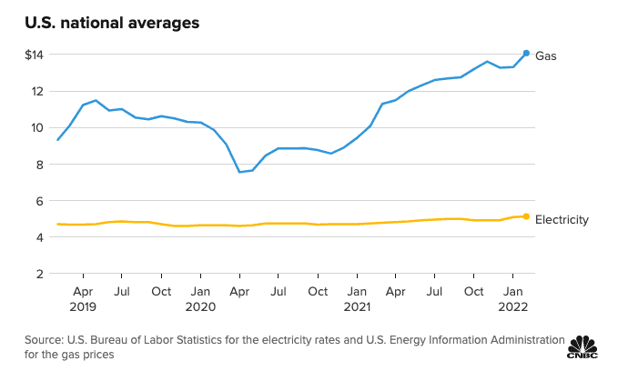 Shows the US national average for gas is a lot higher and unstable compared to electricity.