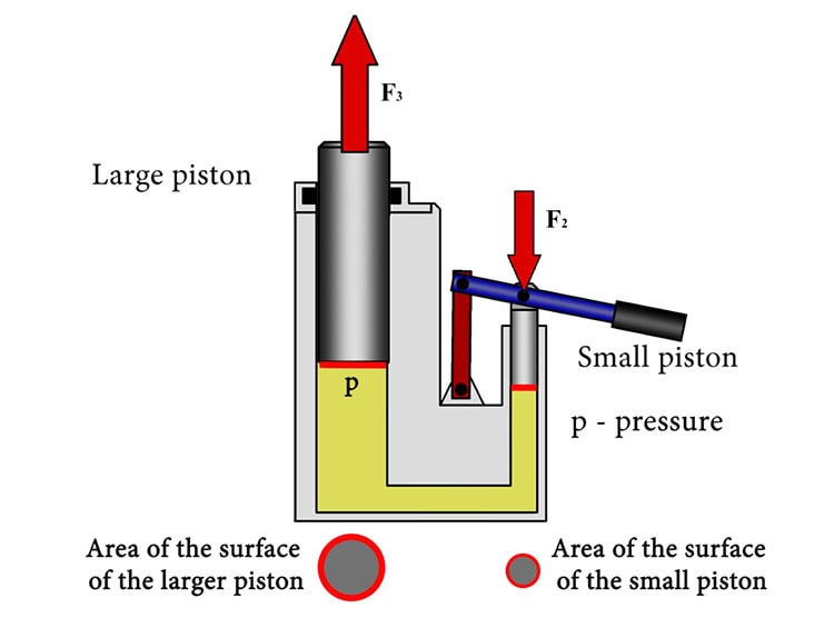 A drawing of a bottle jack with the large piston, and small piston labelled. Also includes pressure labels and the surface area of each piston.